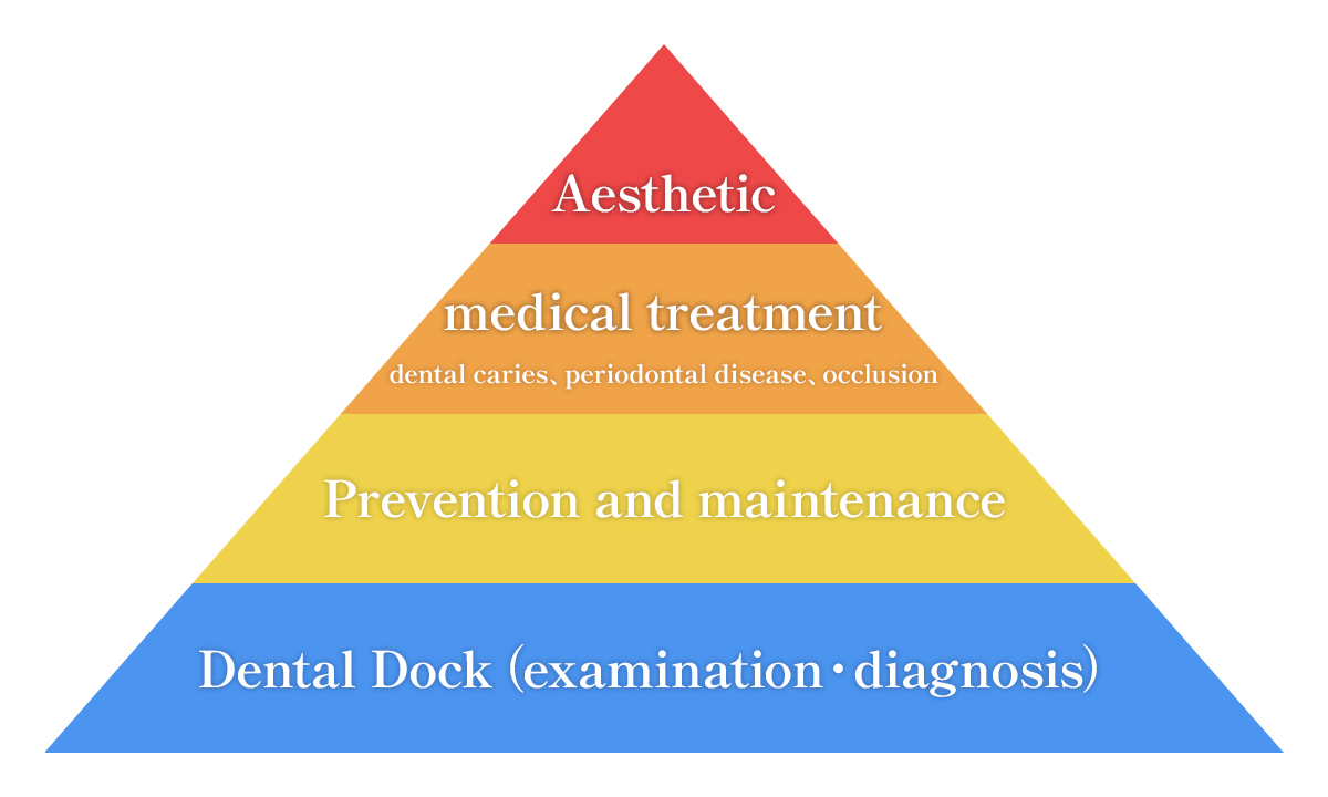 Total Treatment Concept to review problems from the root